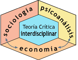 Grfico sobre la Teoria Crtitica interdisciplinar