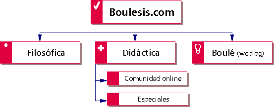 Estructura de boulesis.com