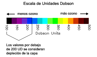 Escala de unidades Dobson