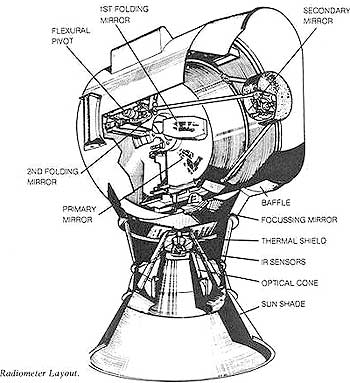 Esquema del Radimetro Meteosat