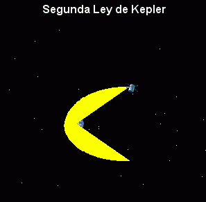 Applet interactivo sobre la  Segunda Ley de Kepler